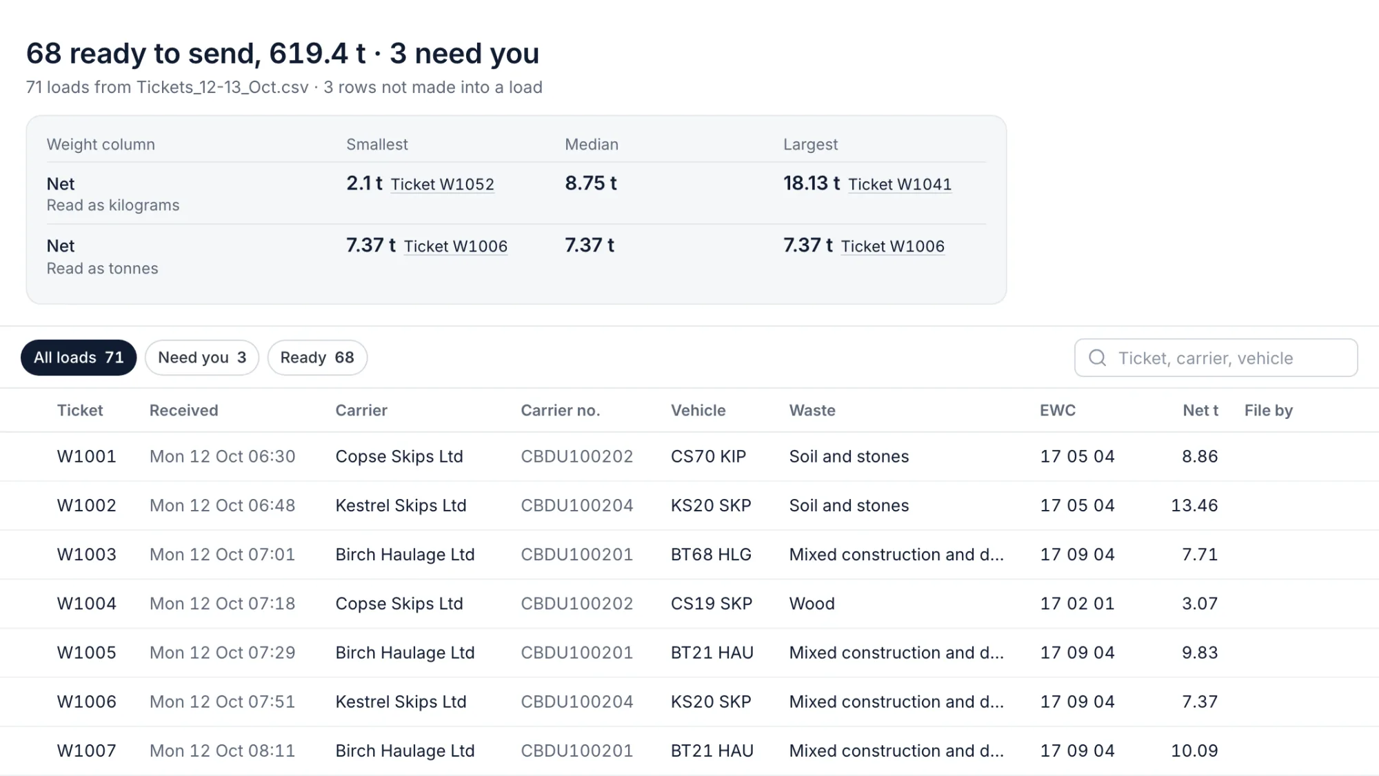 Prepare’s loads screen on the example: 68 ready to send, 3 need you; 71 loads from the example export, 3 rows not made into a load; the loads and tonnes to check against the weighbridge; and the first loads with their time, carrier, carrier number, vehicle, waste, EWC code and net weight.